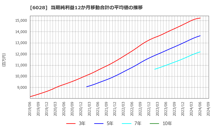 6028 テクノプロ・ホールディングス(株): 当期純利益12か月移動合計の平均値の推移