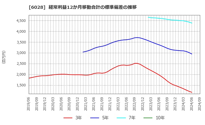 6028 テクノプロ・ホールディングス(株): 経常利益12か月移動合計の標準偏差の推移