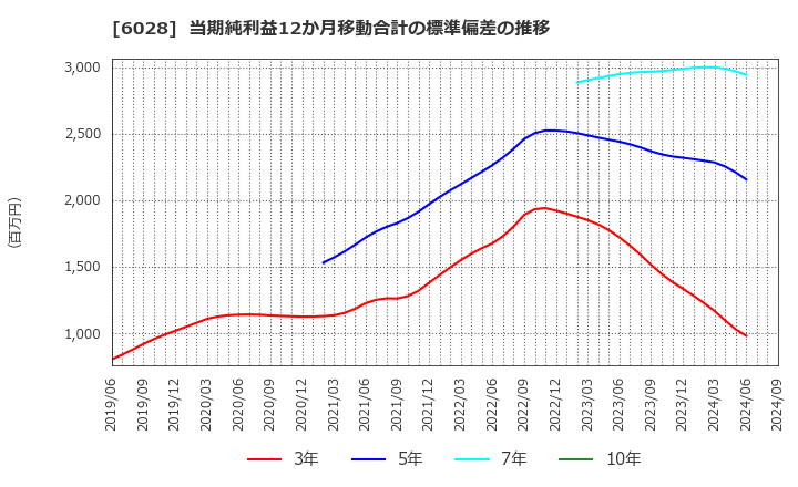 6028 テクノプロ・ホールディングス(株): 当期純利益12か月移動合計の標準偏差の推移