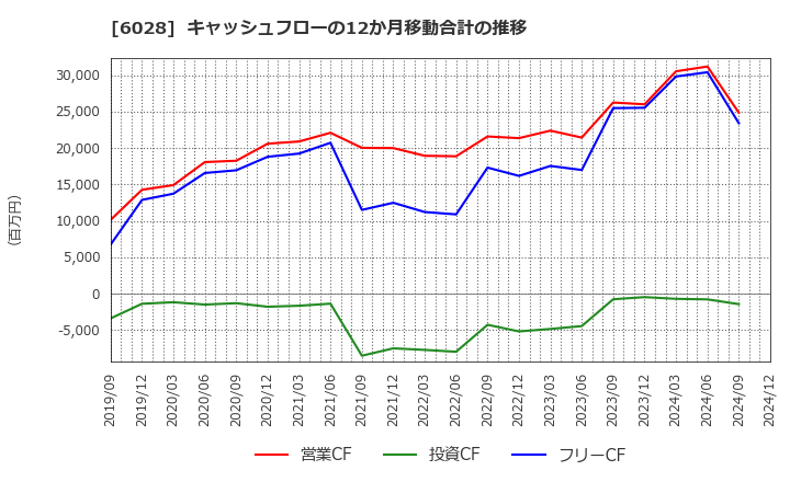 6028 テクノプロ・ホールディングス(株): キャッシュフローの12か月移動合計の推移