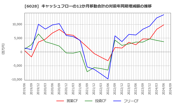 6028 テクノプロ・ホールディングス(株): キャッシュフローの12か月移動合計の対前年同期増減額の推移