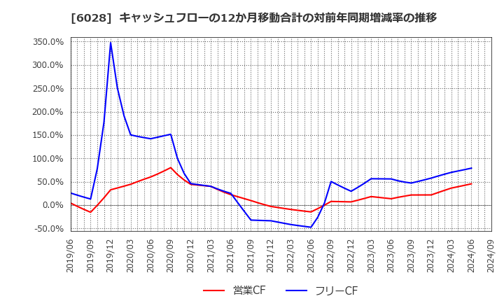 6028 テクノプロ・ホールディングス(株): キャッシュフローの12か月移動合計の対前年同期増減率の推移