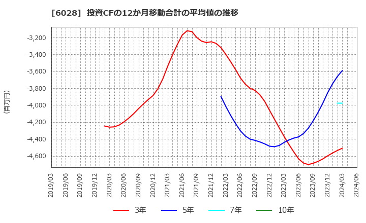 6028 テクノプロ・ホールディングス(株): 投資CFの12か月移動合計の平均値の推移