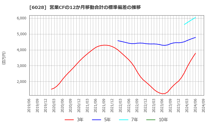 6028 テクノプロ・ホールディングス(株): 営業CFの12か月移動合計の標準偏差の推移