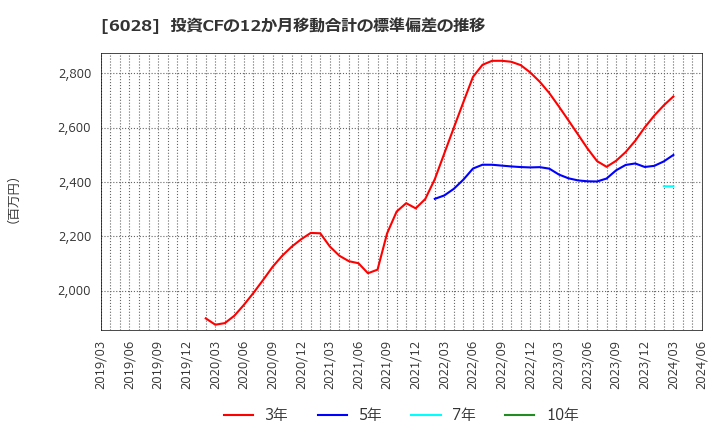 6028 テクノプロ・ホールディングス(株): 投資CFの12か月移動合計の標準偏差の推移