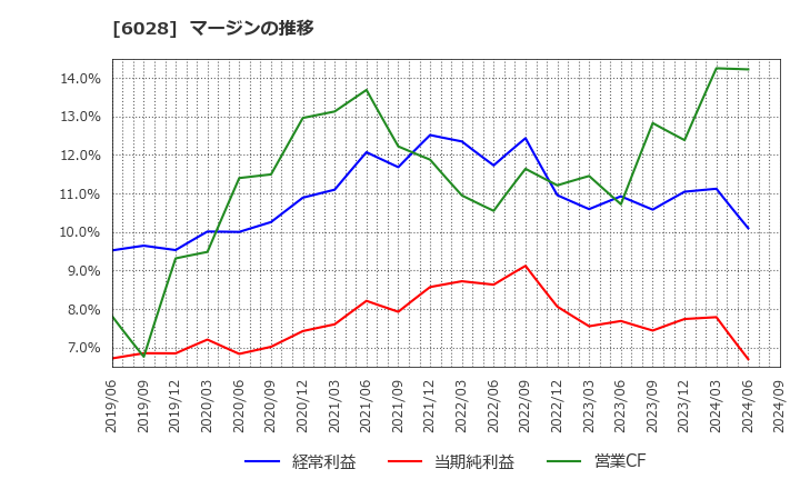 6028 テクノプロ・ホールディングス(株): マージンの推移