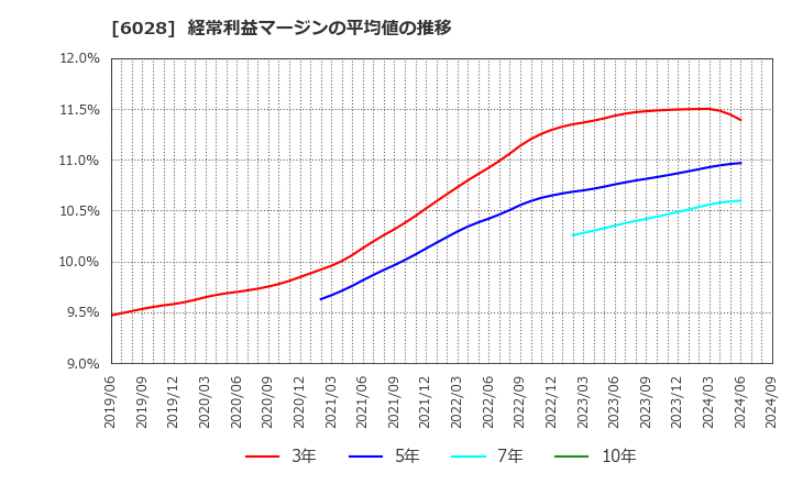 6028 テクノプロ・ホールディングス(株): 経常利益マージンの平均値の推移