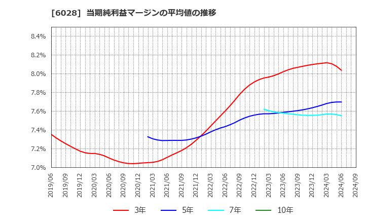 6028 テクノプロ・ホールディングス(株): 当期純利益マージンの平均値の推移