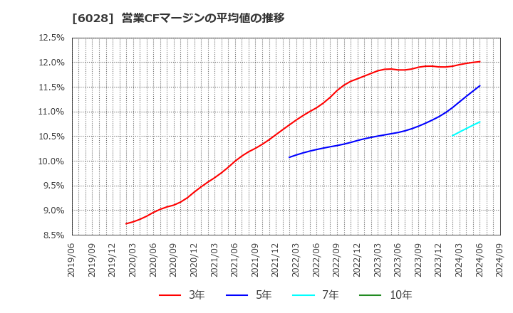 6028 テクノプロ・ホールディングス(株): 営業CFマージンの平均値の推移