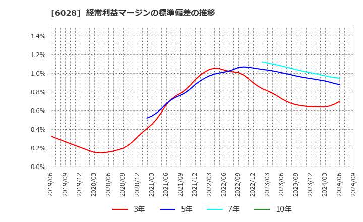 6028 テクノプロ・ホールディングス(株): 経常利益マージンの標準偏差の推移
