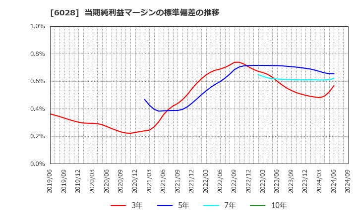 6028 テクノプロ・ホールディングス(株): 当期純利益マージンの標準偏差の推移