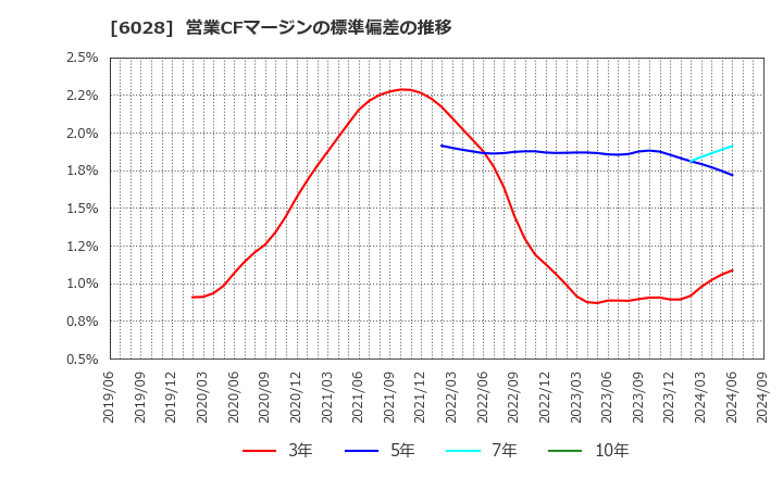 6028 テクノプロ・ホールディングス(株): 営業CFマージンの標準偏差の推移