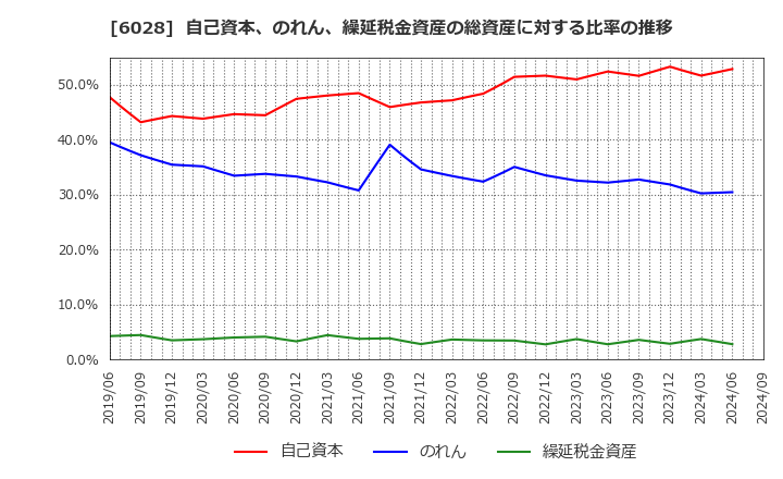 6028 テクノプロ・ホールディングス(株): 自己資本、のれん、繰延税金資産の総資産に対する比率の推移