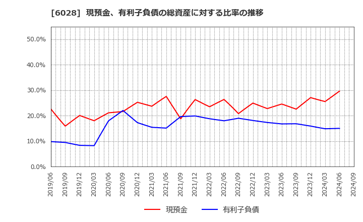 6028 テクノプロ・ホールディングス(株): 現預金、有利子負債の総資産に対する比率の推移