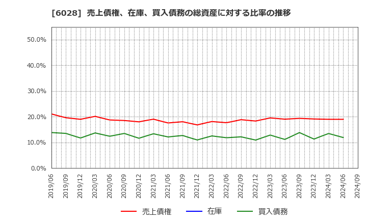 6028 テクノプロ・ホールディングス(株): 売上債権、在庫、買入債務の総資産に対する比率の推移