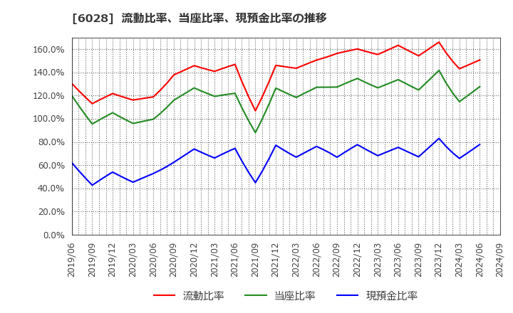 6028 テクノプロ・ホールディングス(株): 流動比率、当座比率、現預金比率の推移