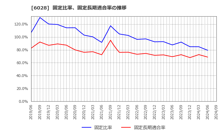 6028 テクノプロ・ホールディングス(株): 固定比率、固定長期適合率の推移