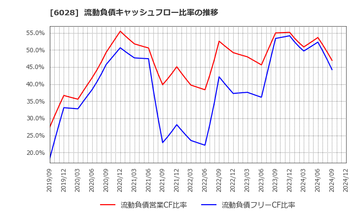 6028 テクノプロ・ホールディングス(株): 流動負債キャッシュフロー比率の推移