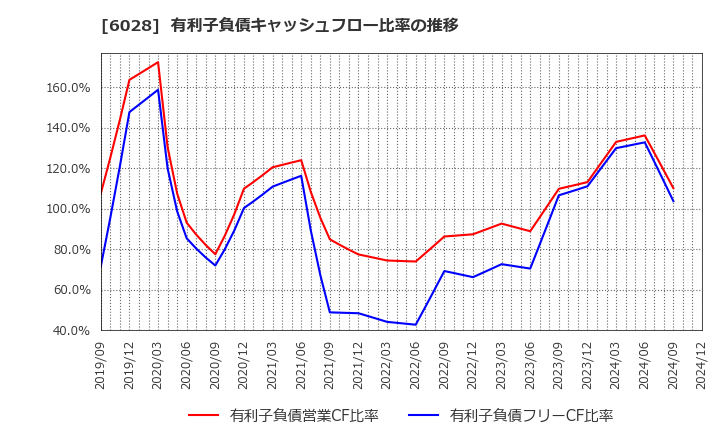 6028 テクノプロ・ホールディングス(株): 有利子負債キャッシュフロー比率の推移