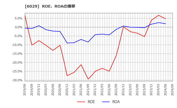 6029 アトラグループ(株): ROE、ROAの推移