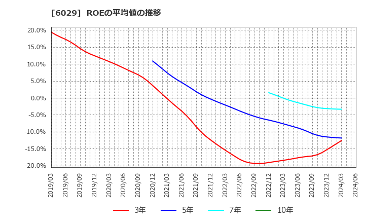 6029 アトラグループ(株): ROEの平均値の推移
