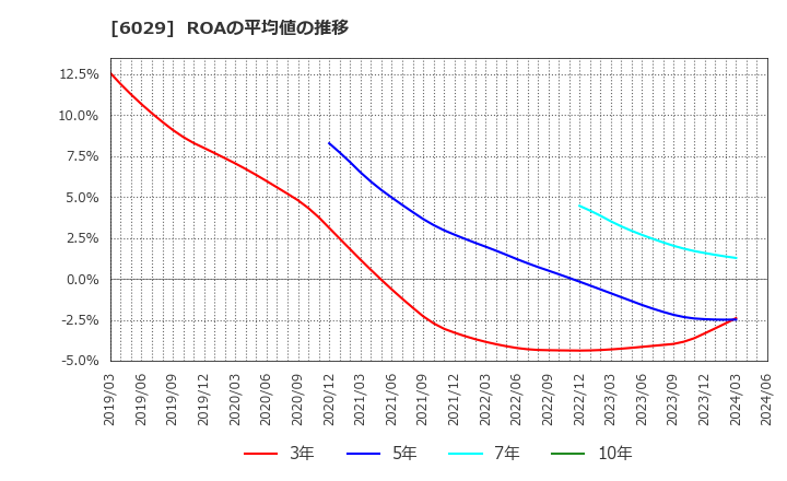 6029 アトラグループ(株): ROAの平均値の推移
