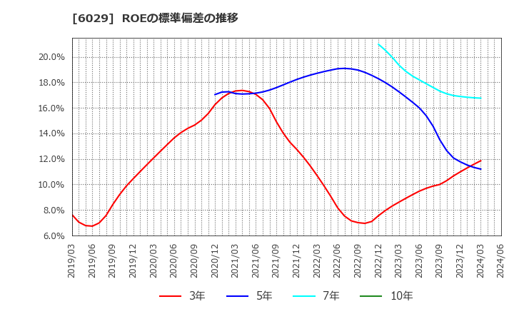 6029 アトラグループ(株): ROEの標準偏差の推移