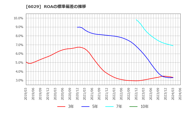 6029 アトラグループ(株): ROAの標準偏差の推移