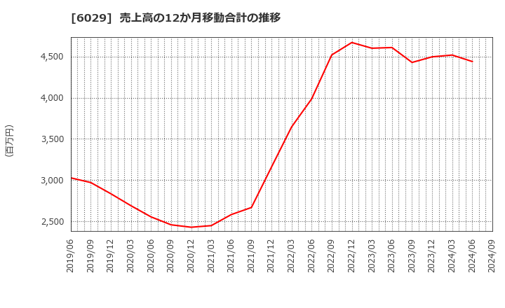 6029 アトラグループ(株): 売上高の12か月移動合計の推移