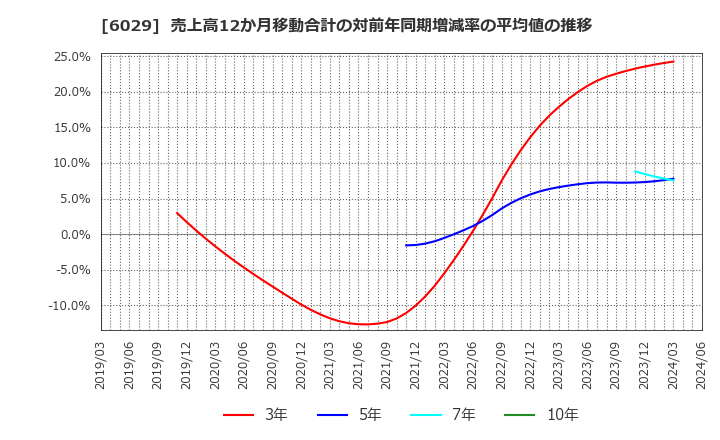 6029 アトラグループ(株): 売上高12か月移動合計の対前年同期増減率の平均値の推移