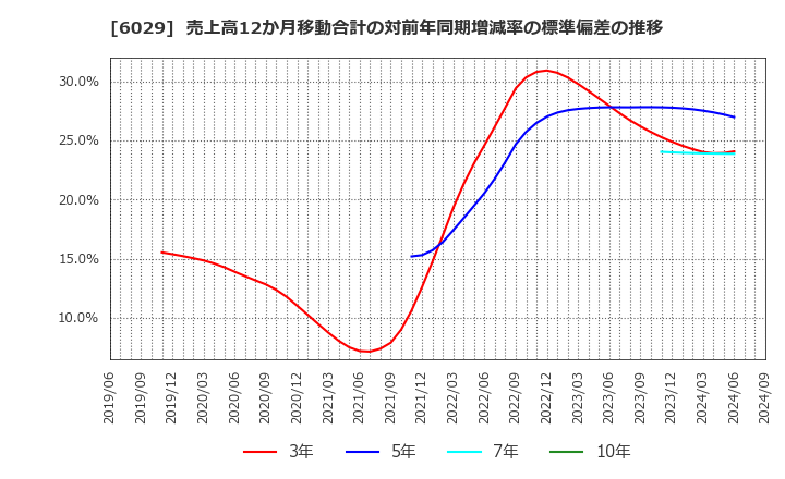 6029 アトラグループ(株): 売上高12か月移動合計の対前年同期増減率の標準偏差の推移