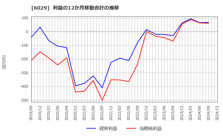 6029 アトラグループ(株): 利益の12か月移動合計の推移