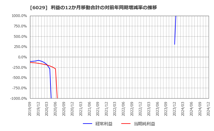 6029 アトラグループ(株): 利益の12か月移動合計の対前年同期増減率の推移