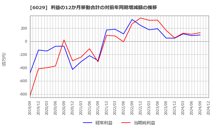 6029 アトラグループ(株): 利益の12か月移動合計の対前年同期増減額の推移