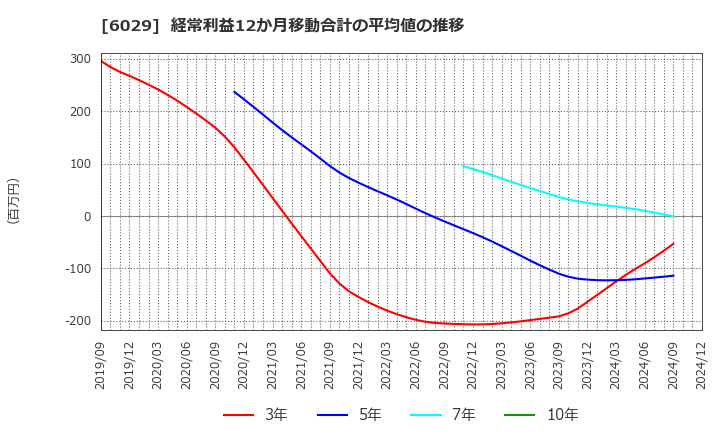 6029 アトラグループ(株): 経常利益12か月移動合計の平均値の推移