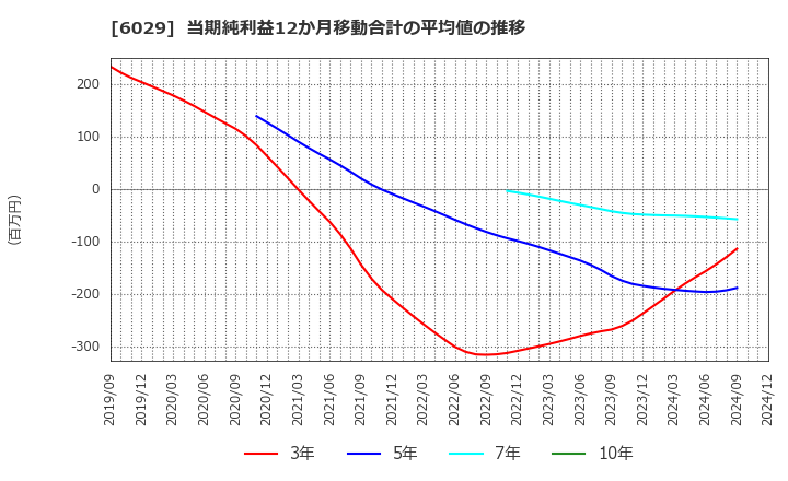 6029 アトラグループ(株): 当期純利益12か月移動合計の平均値の推移