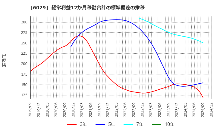 6029 アトラグループ(株): 経常利益12か月移動合計の標準偏差の推移