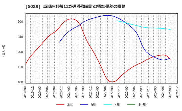 6029 アトラグループ(株): 当期純利益12か月移動合計の標準偏差の推移