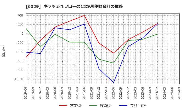 6029 アトラグループ(株): キャッシュフローの12か月移動合計の推移