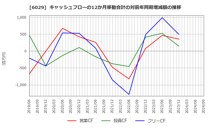 6029 アトラグループ(株): キャッシュフローの12か月移動合計の対前年同期増減額の推移