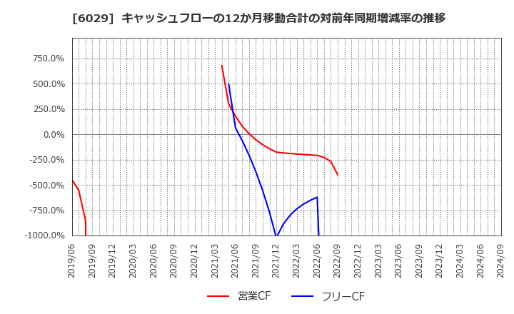 6029 アトラグループ(株): キャッシュフローの12か月移動合計の対前年同期増減率の推移