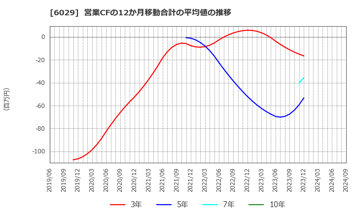 6029 アトラグループ(株): 営業CFの12か月移動合計の平均値の推移