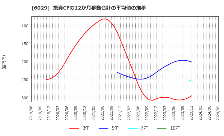 6029 アトラグループ(株): 投資CFの12か月移動合計の平均値の推移