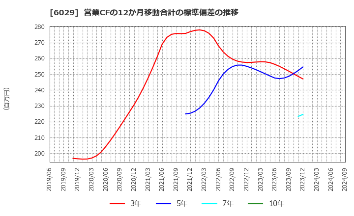 6029 アトラグループ(株): 営業CFの12か月移動合計の標準偏差の推移