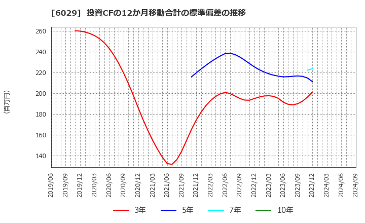 6029 アトラグループ(株): 投資CFの12か月移動合計の標準偏差の推移