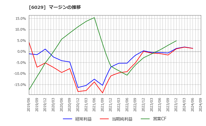 6029 アトラグループ(株): マージンの推移