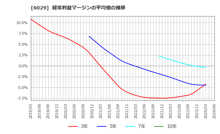 6029 アトラグループ(株): 経常利益マージンの平均値の推移