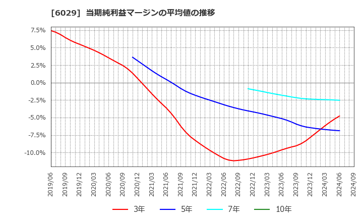 6029 アトラグループ(株): 当期純利益マージンの平均値の推移