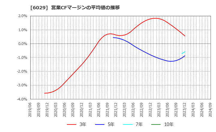 6029 アトラグループ(株): 営業CFマージンの平均値の推移