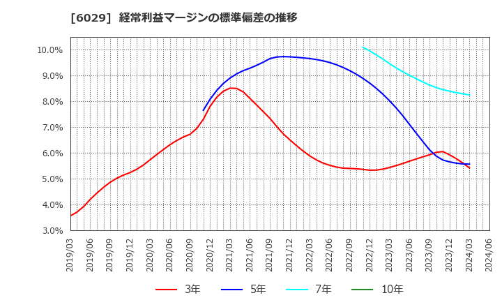 6029 アトラグループ(株): 経常利益マージンの標準偏差の推移